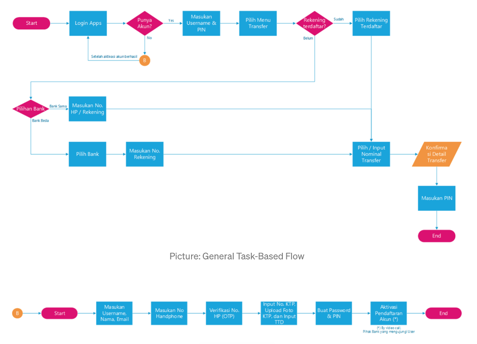 good navigation achieved after lot of testing senior digital users