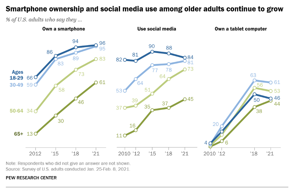 senior usage of social media increase 