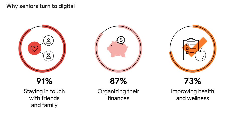 senior use internet to talk with friends, finance, improve health