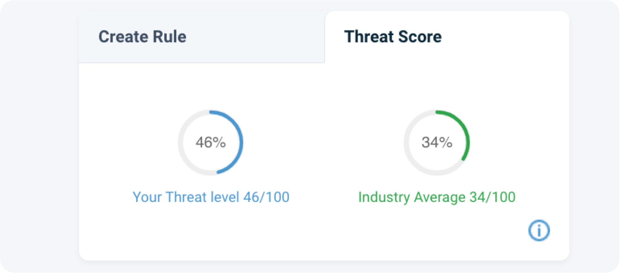 Threat Score