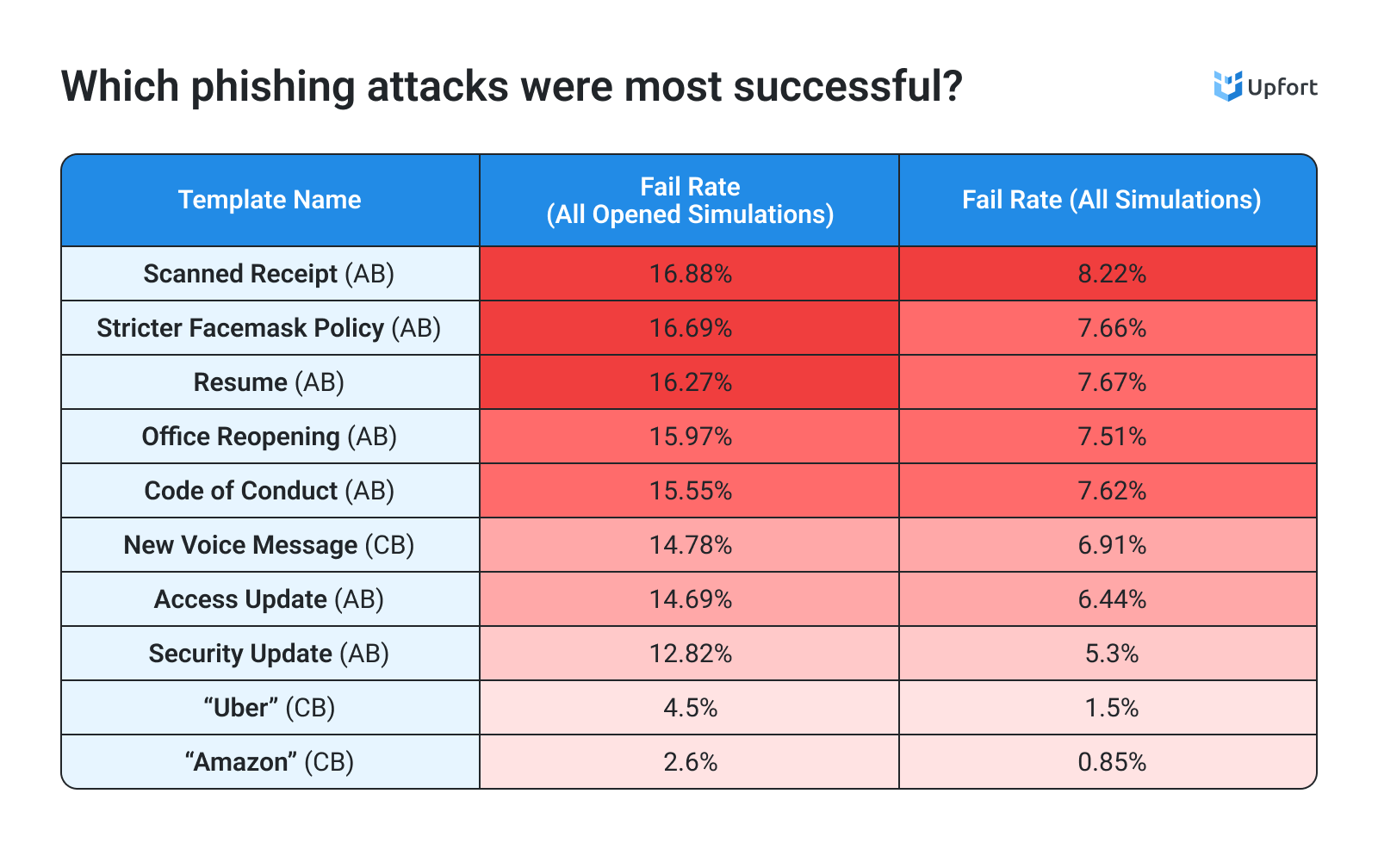 Graphic overview of which phishing attack types were most successful