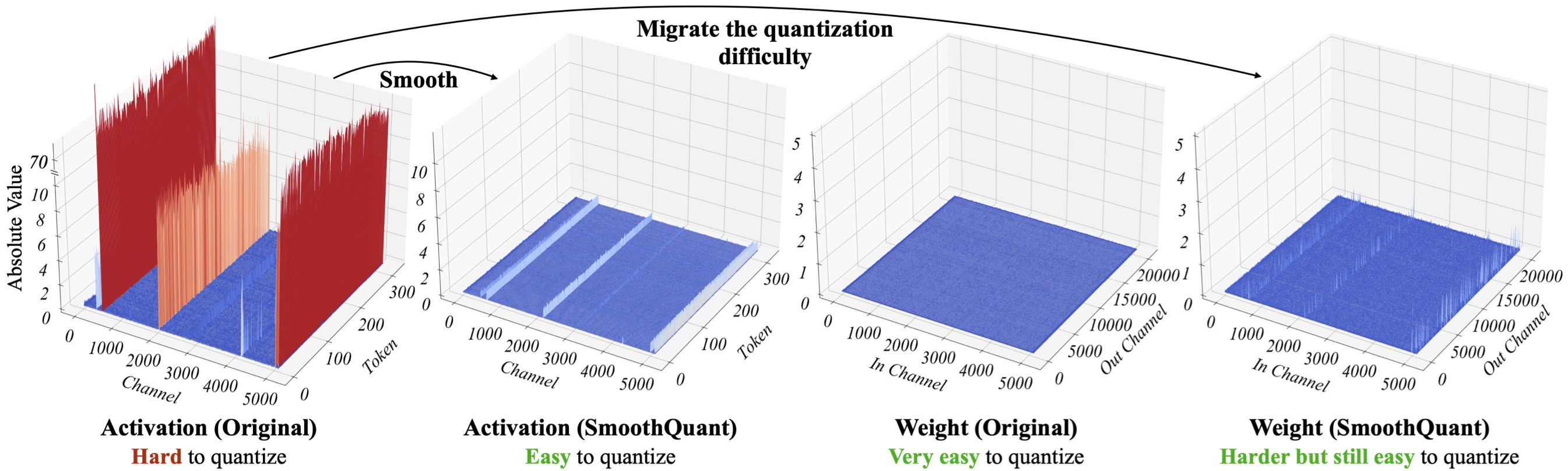 Smoothquant Accurate And Efficient Post Training Quantization For Smoothquant Accurate And Efficient Post Training Quantization For