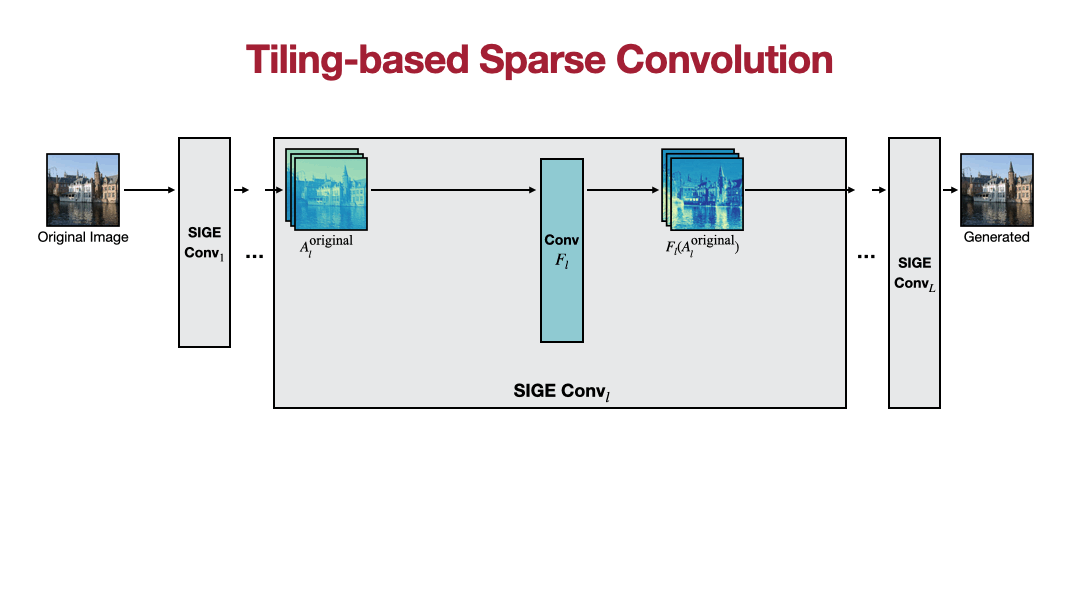 Efficient spatially sparse inference for conditional gans and diffusion