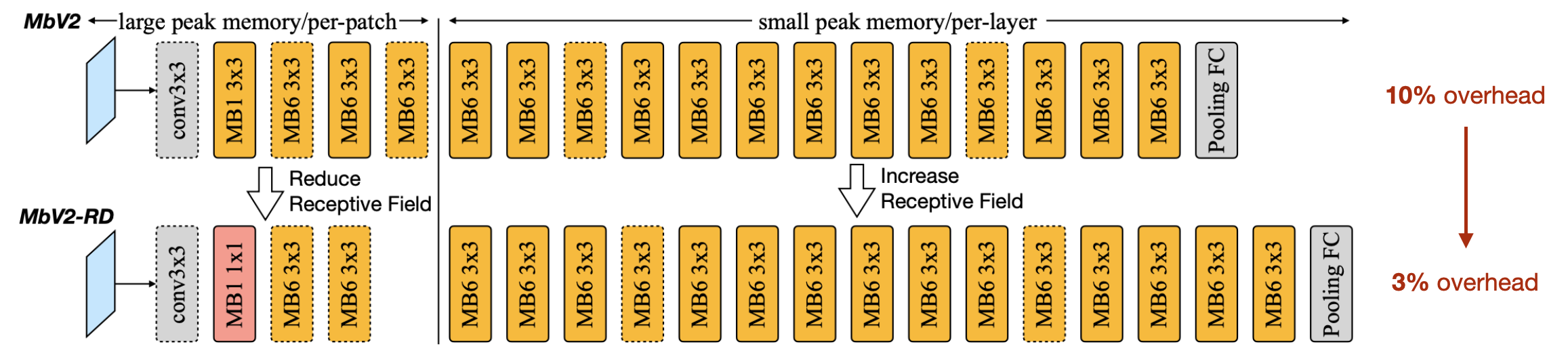 MCUNetV2: Memory-Efficient Patch-based Inference for Tiny Deep Learning