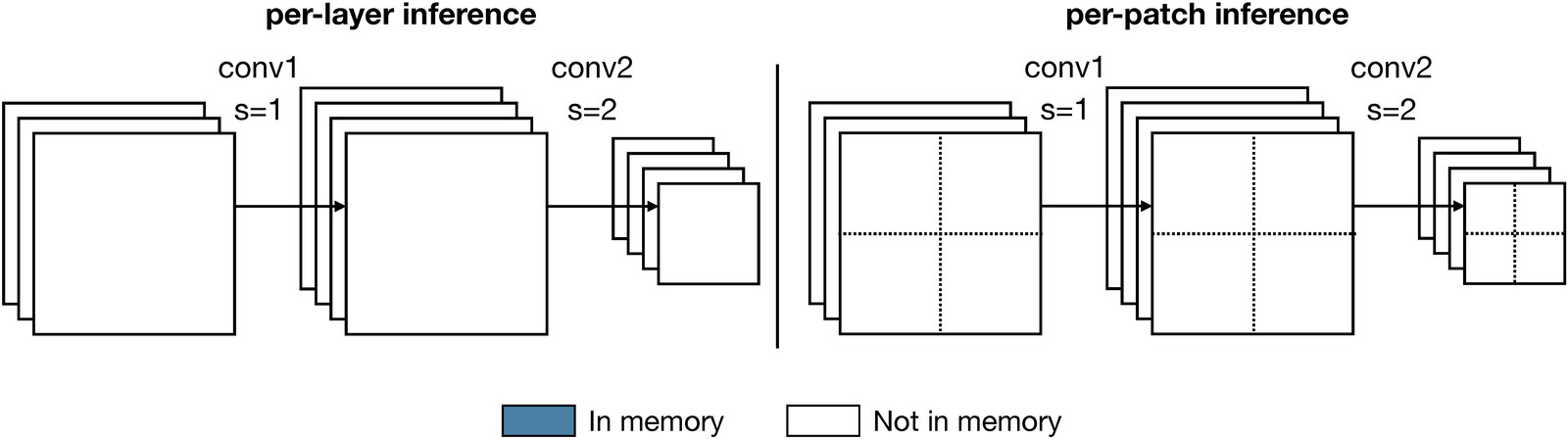 MCUNetV2: Memory-Efficient Patch-based Inference for Tiny Deep Learning