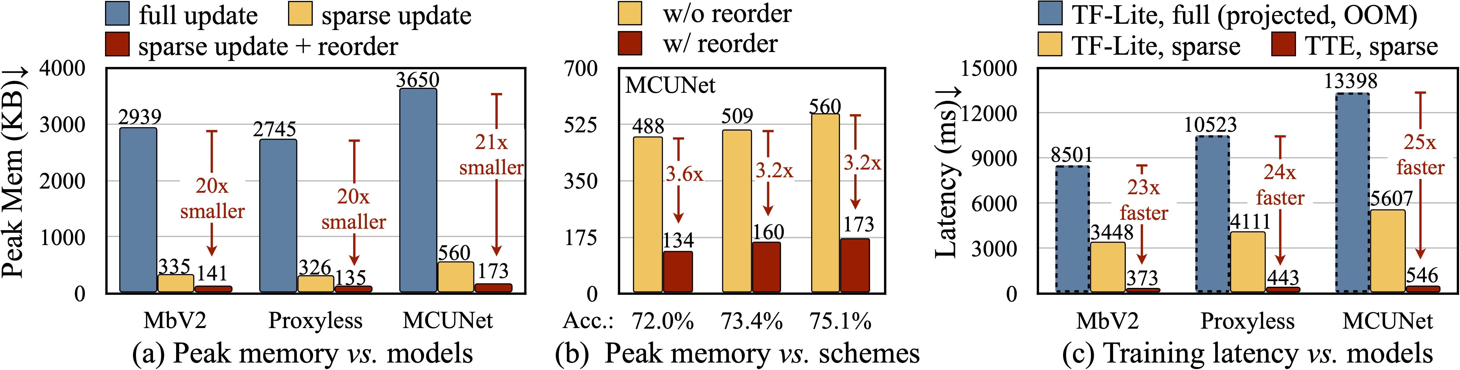 OnDevice Training Under 256KB Memory