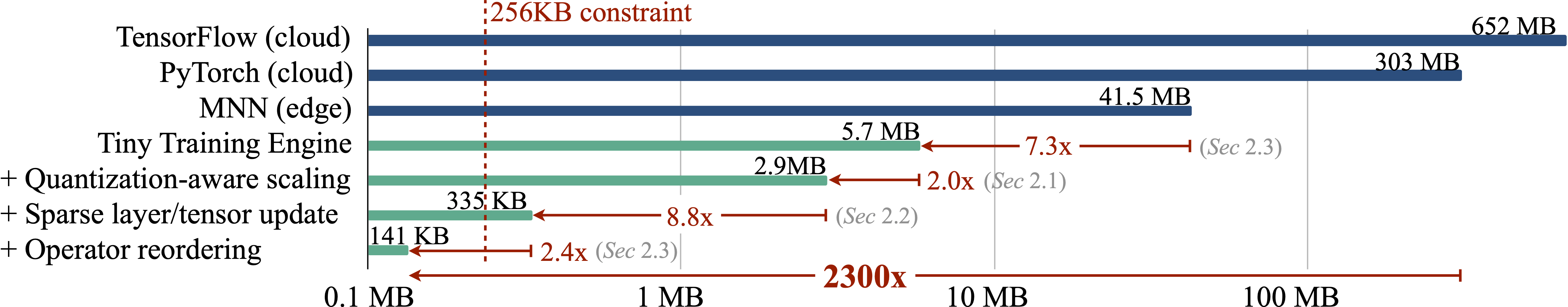 OnDevice Training Under 256KB Memory