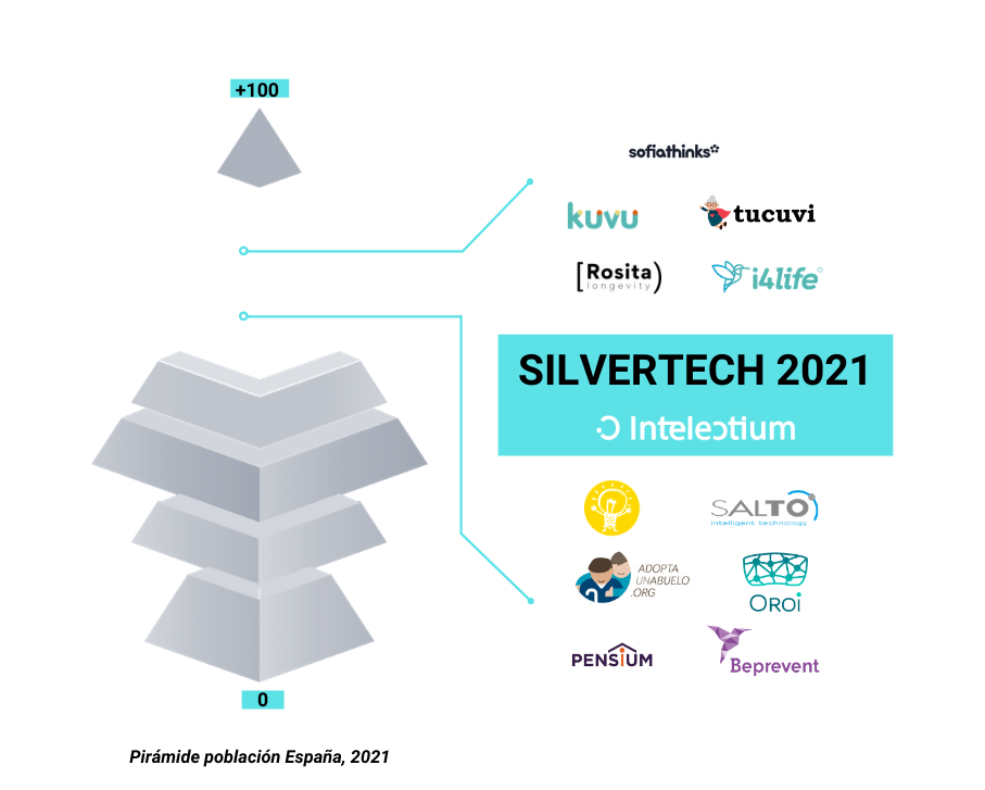 Intelectium > 11 startups del sector silvertech que están ...