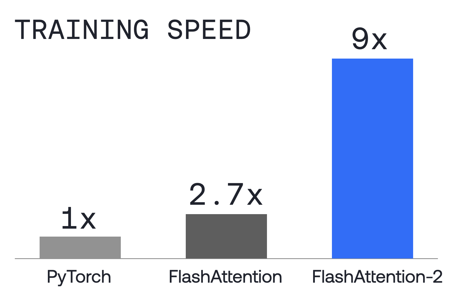 Training speed comparison