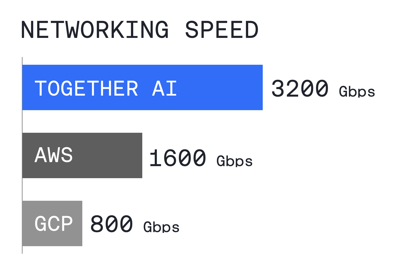 Training speed comparison graph