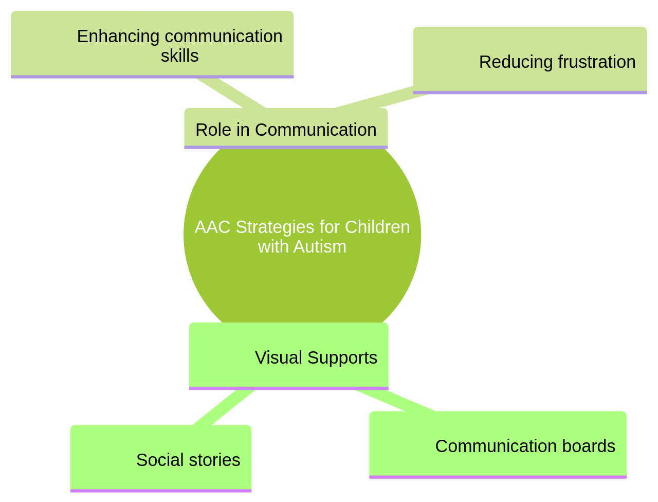 Exploring the Different Types of AAC Devices for Autism Communication ...