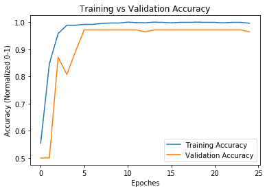 Training vs Validation Accuracy