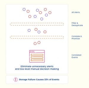 Incident Correlation