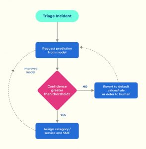 Incident Agent Routing