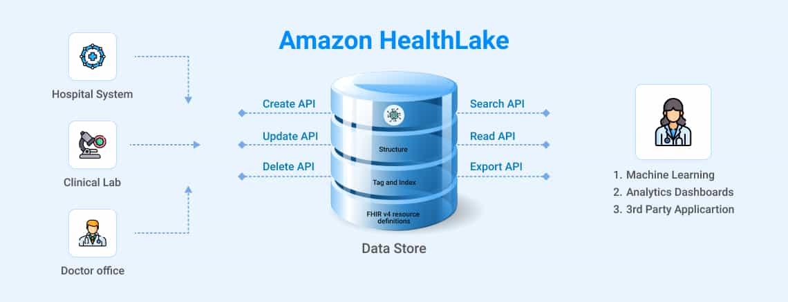 Amazon HealthLake