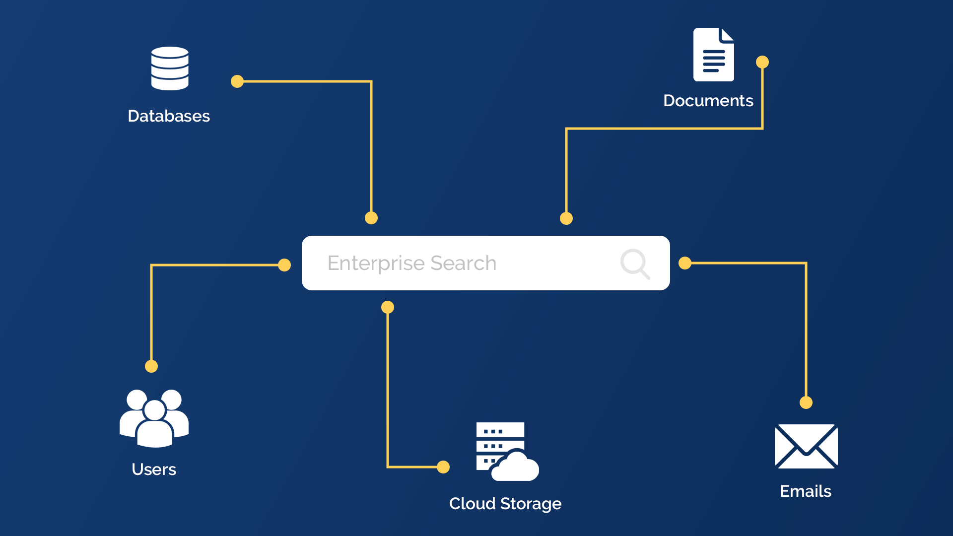 Have a search bar in the center that connects to other elements like databases, documents, emails, cloud storage, users, etc