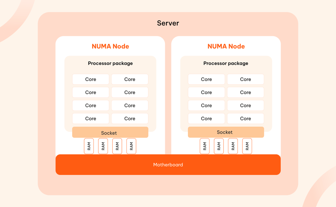 vCPU, thread, core, node, socket. What do CPU terms mean these days?