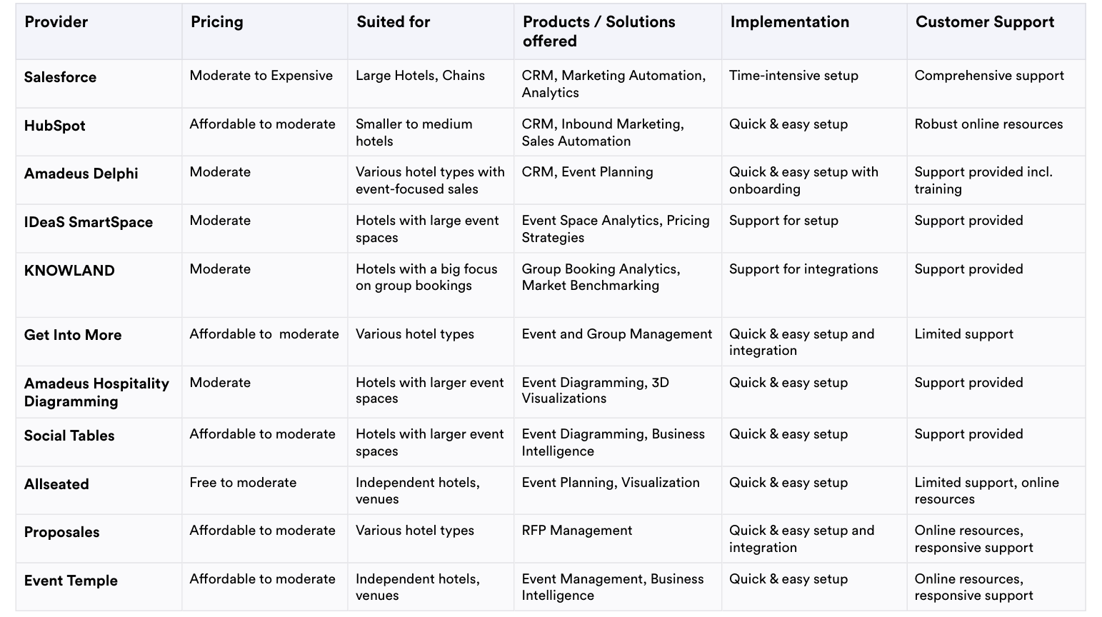 <p>To ease the process of choosing the right tool for your sales team, we&#x27;ve compiled all the providers in this overview.</p>