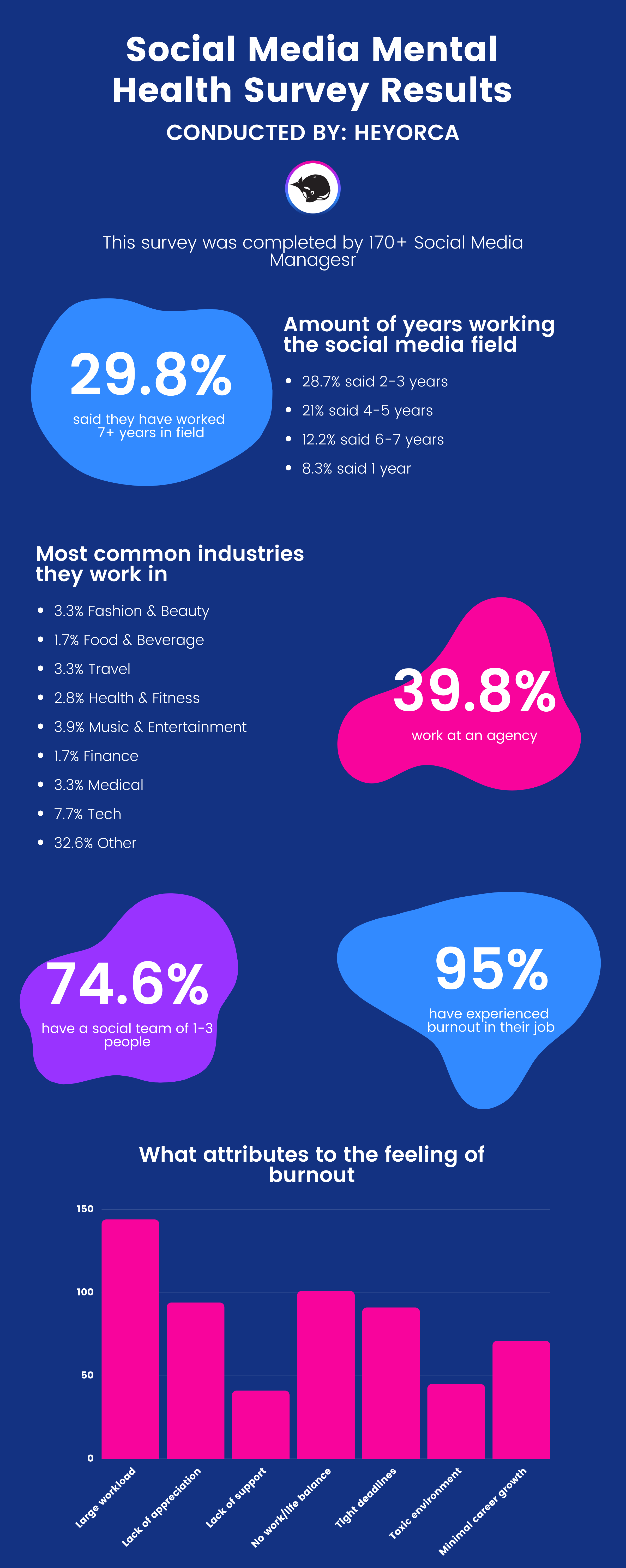 Social Media Manager Mental Health Survey Results | HeyOrca