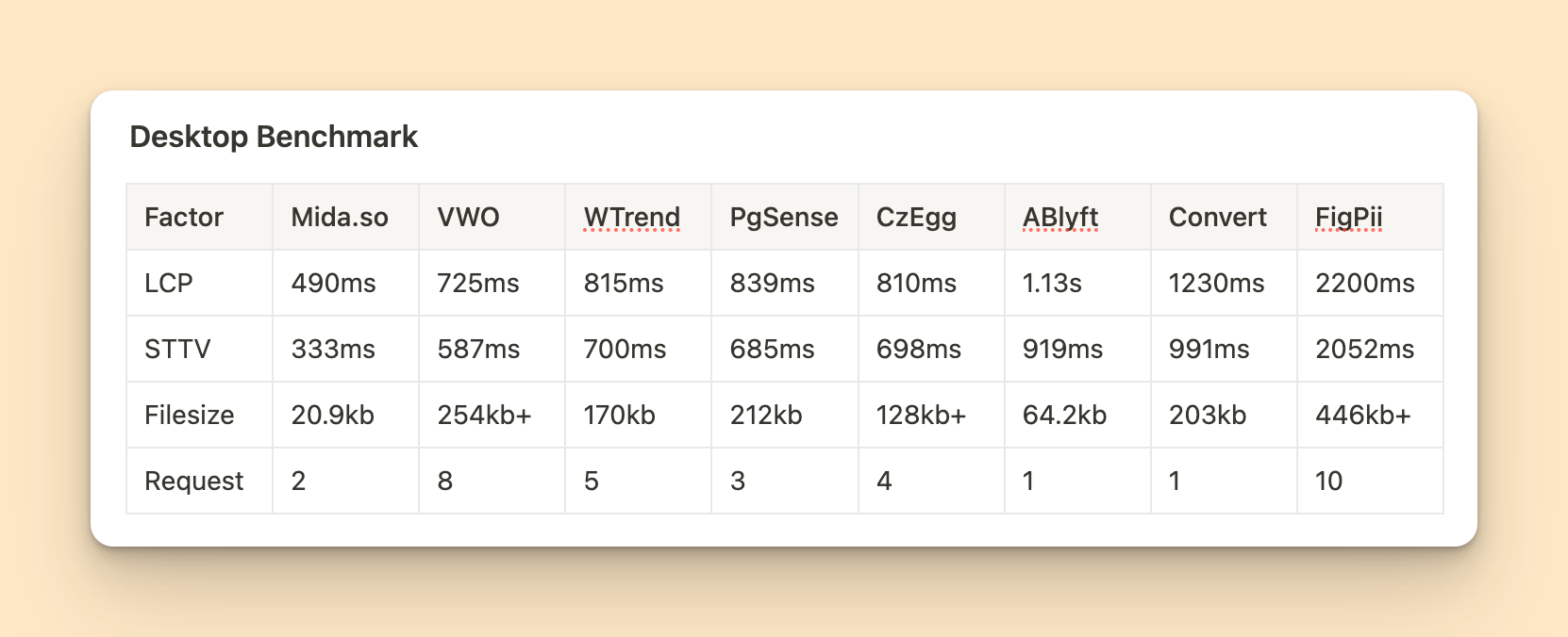 New A/B testing platform benchmark on desktop