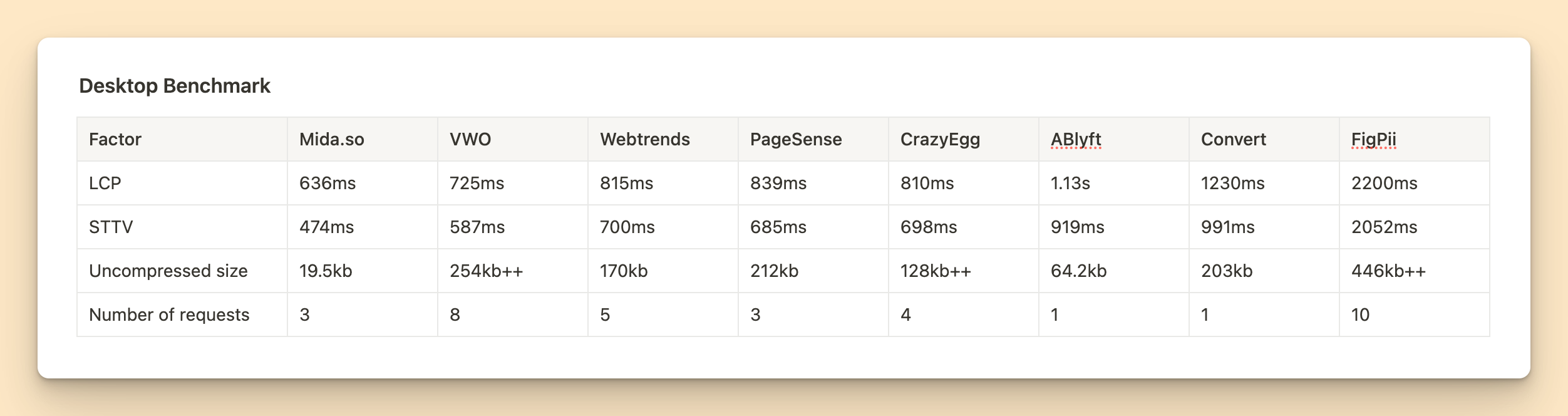 Previous A/B testing platform benchmark on desktop