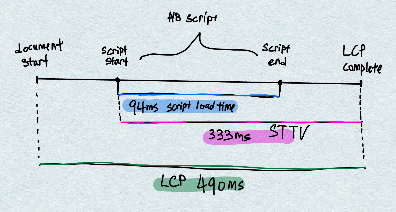 HTTP load timeline