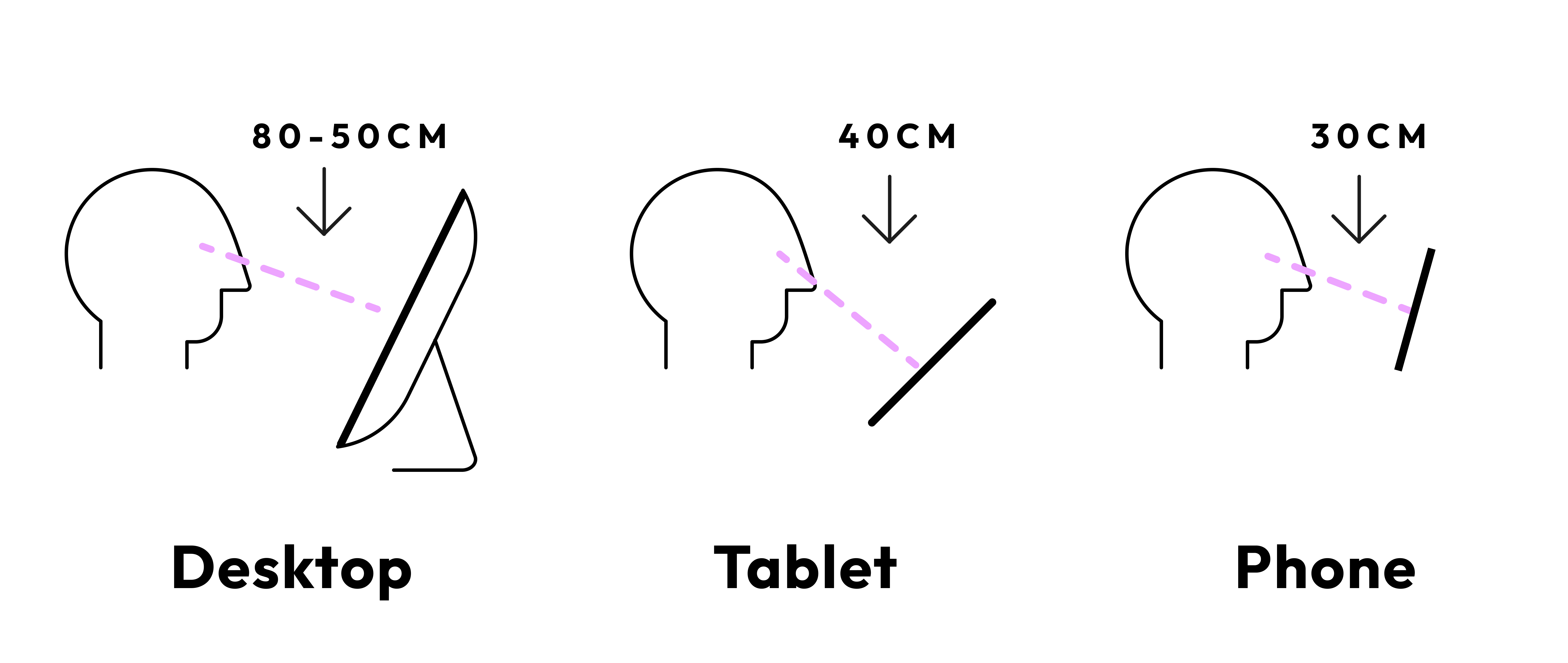 Illustration des Leseabstands zur Website Schriftgröße auf unterschiedlichen Bildschirmen
