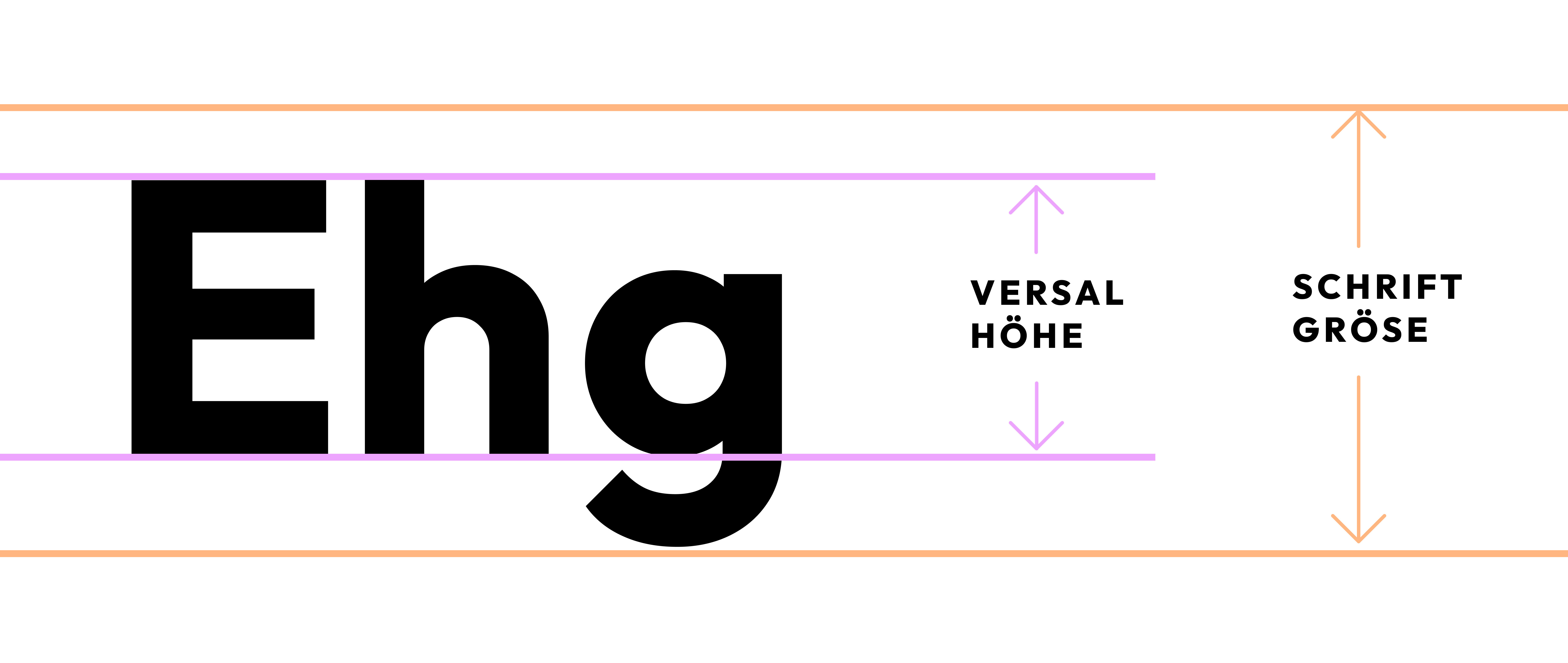 Darstellung der DIN-Norm für die Versalhöhe im Vergleich zur Website Schriftgröße