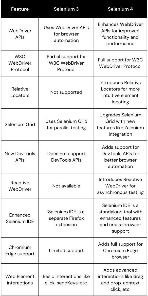 Selenium 3 vs Selenium 4: Difference between 3 and 4 (Architecture)