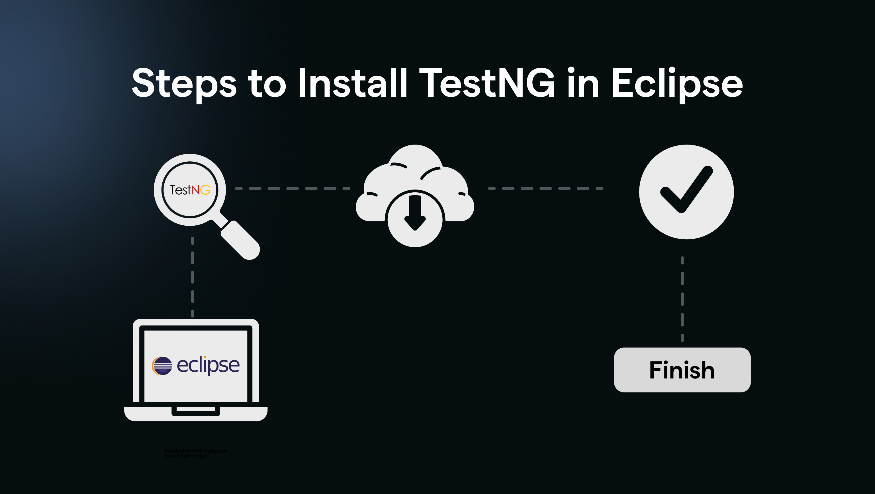 Steps to Install TestNG in Eclipse