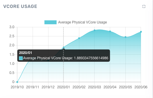 Hadoop vCore Usage Metrics