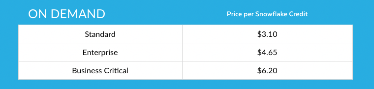 Reduce Snowflake Costs with Data Observability