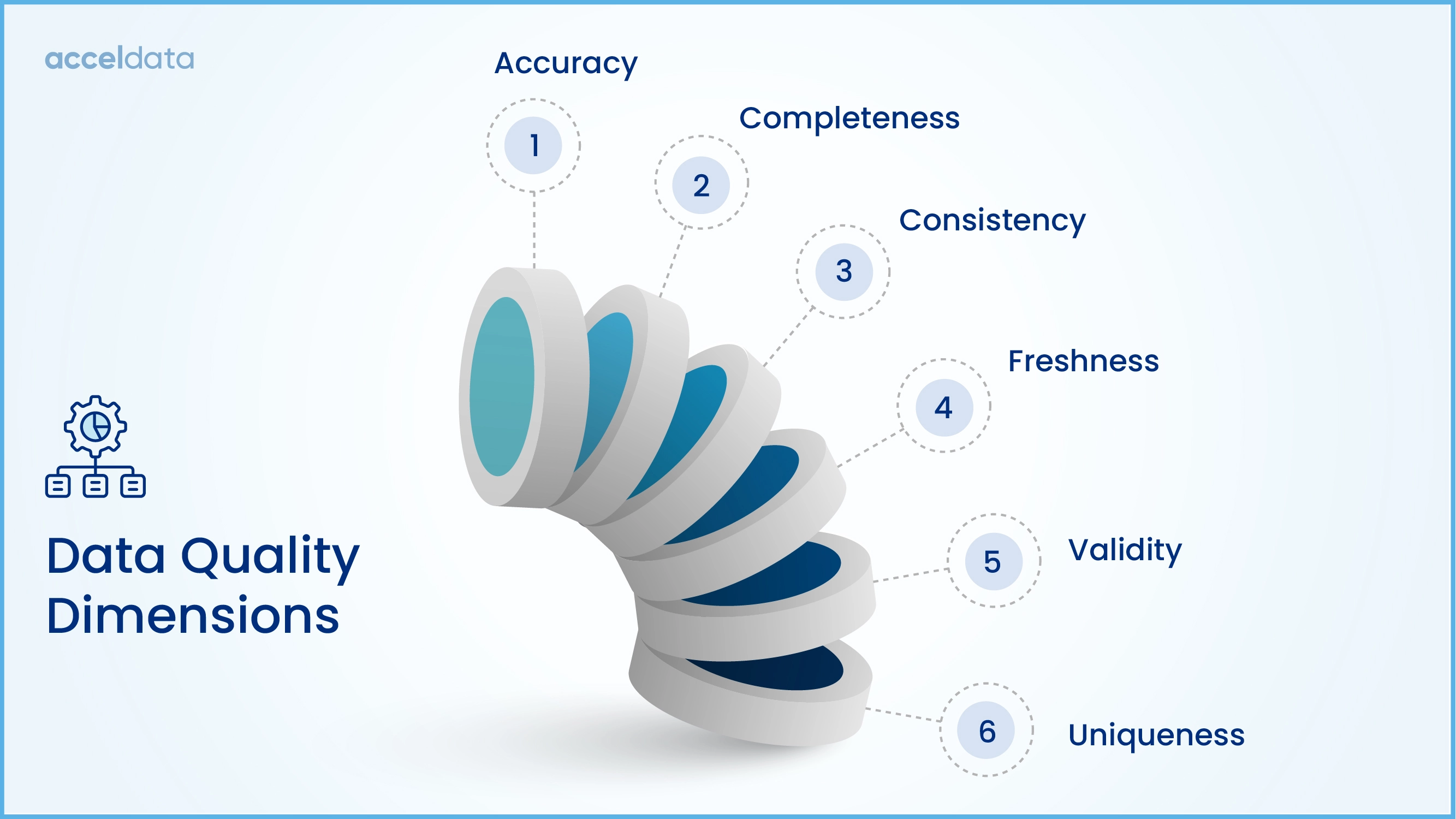 Data quality dimesions