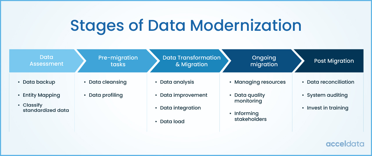 stages of data modernization