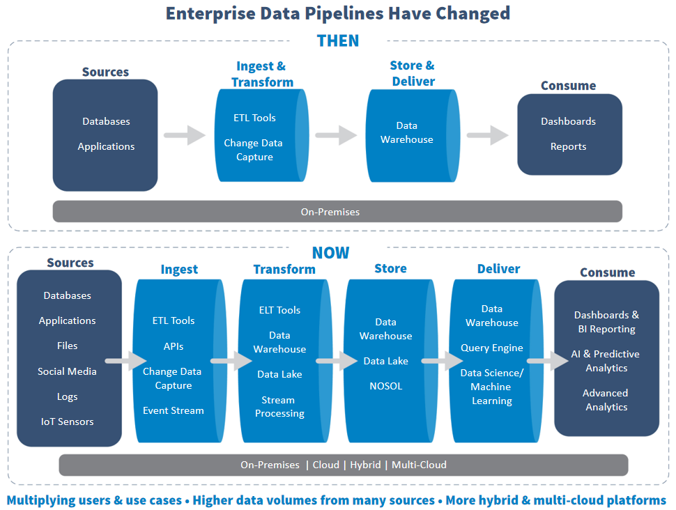 Data Pipeline Optimization at Scale