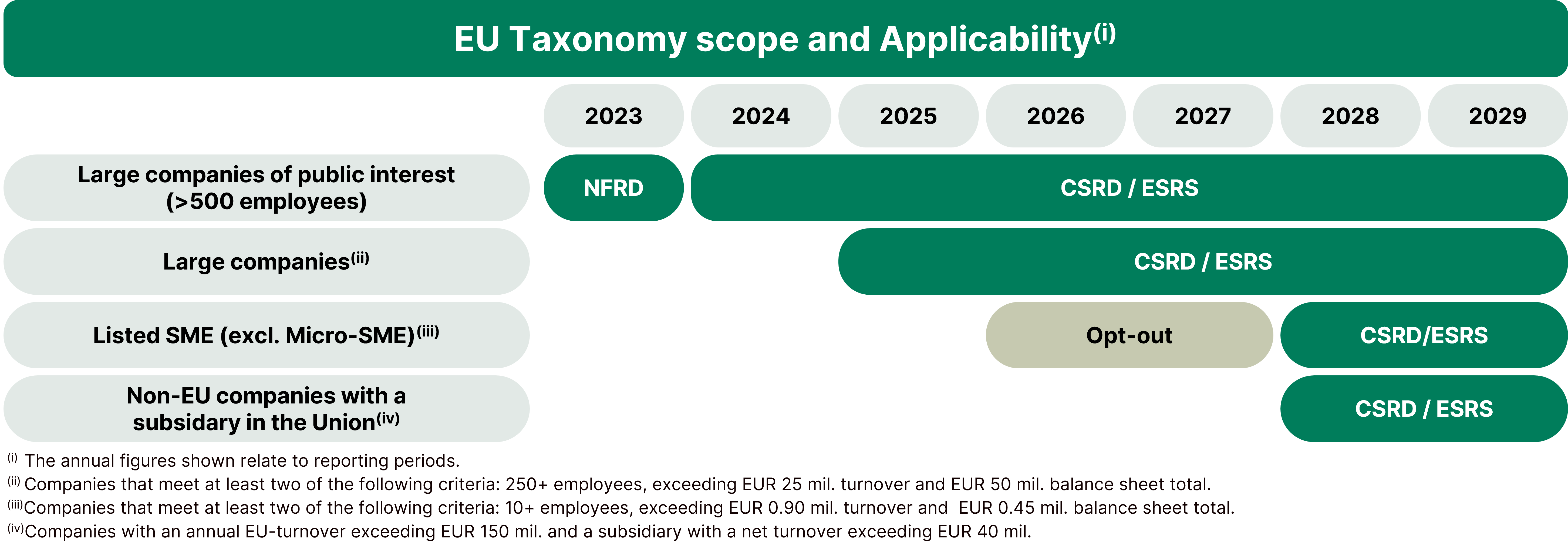 The illustration shows when the requirements of the EU Taxonomy and CSRD will have to be applied.