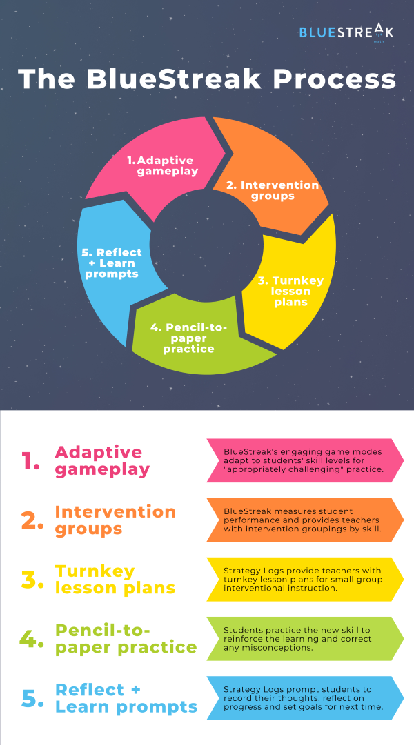 Bluestreak Math Summer School Math Ideas to Maximize Learning | BlueStreak Math