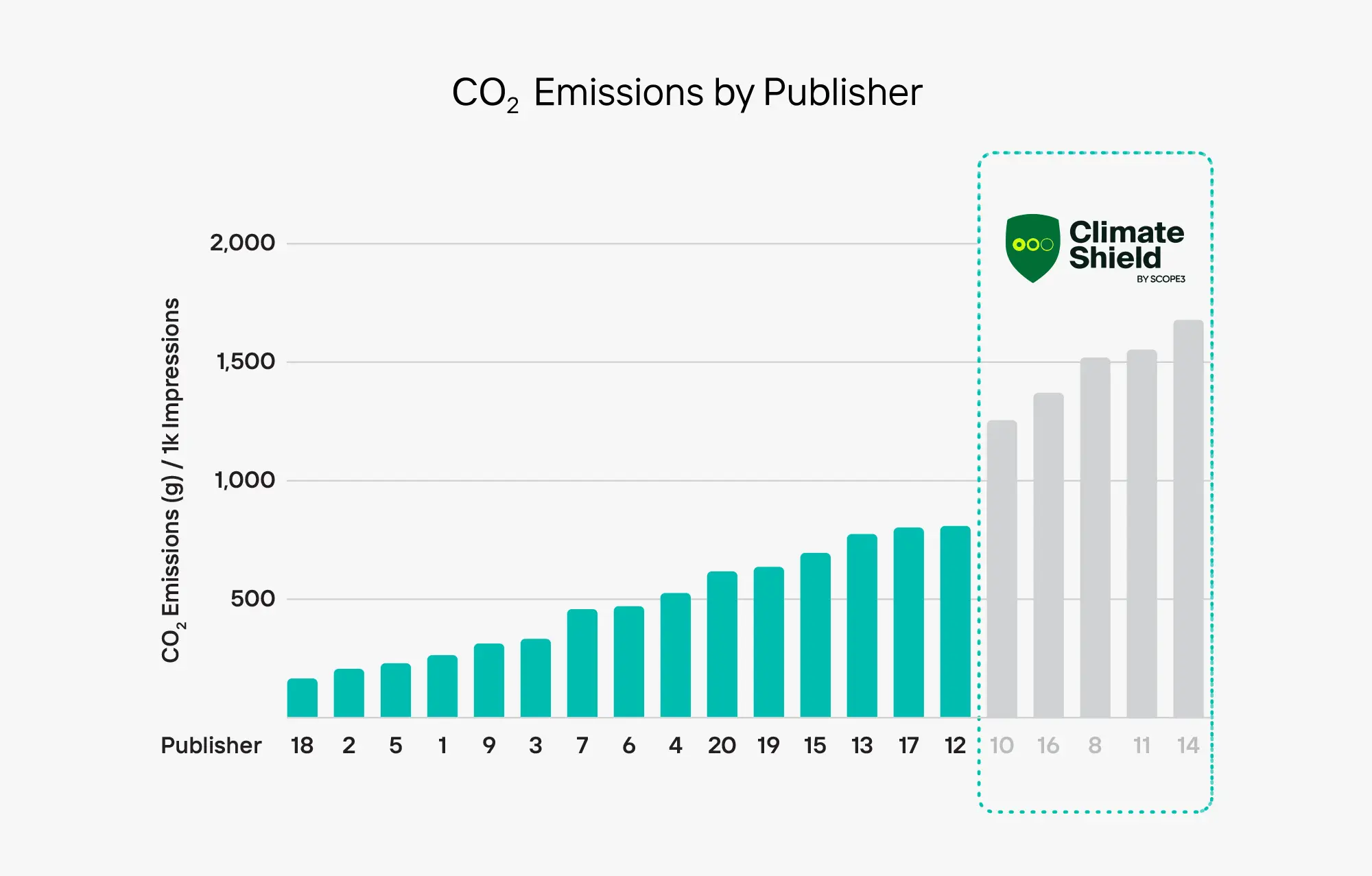 A bar graph showing the differences in CO2 emissions by publisher