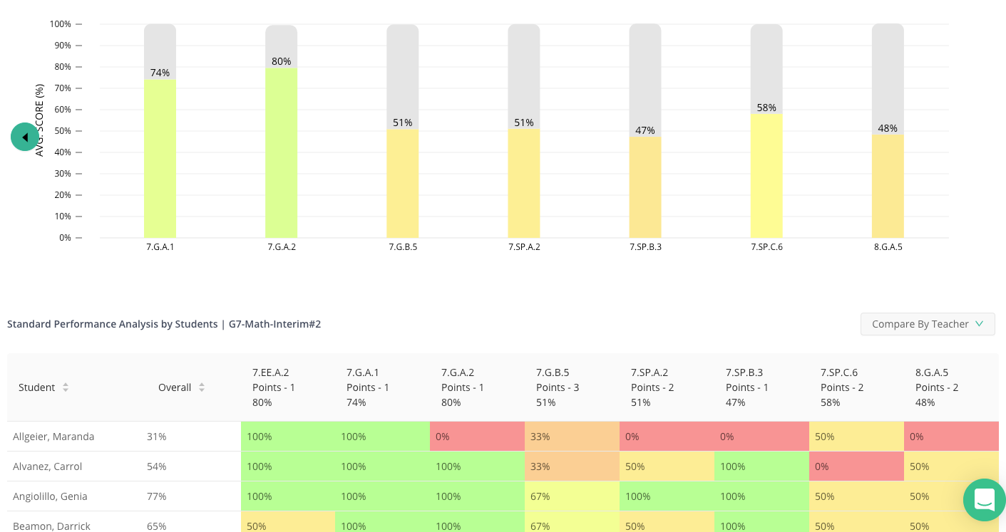 Assessment data as viewed in the standards tab. Track student mastery.