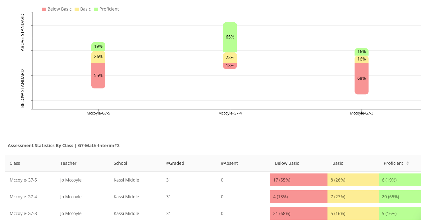 A screenshot of class performance