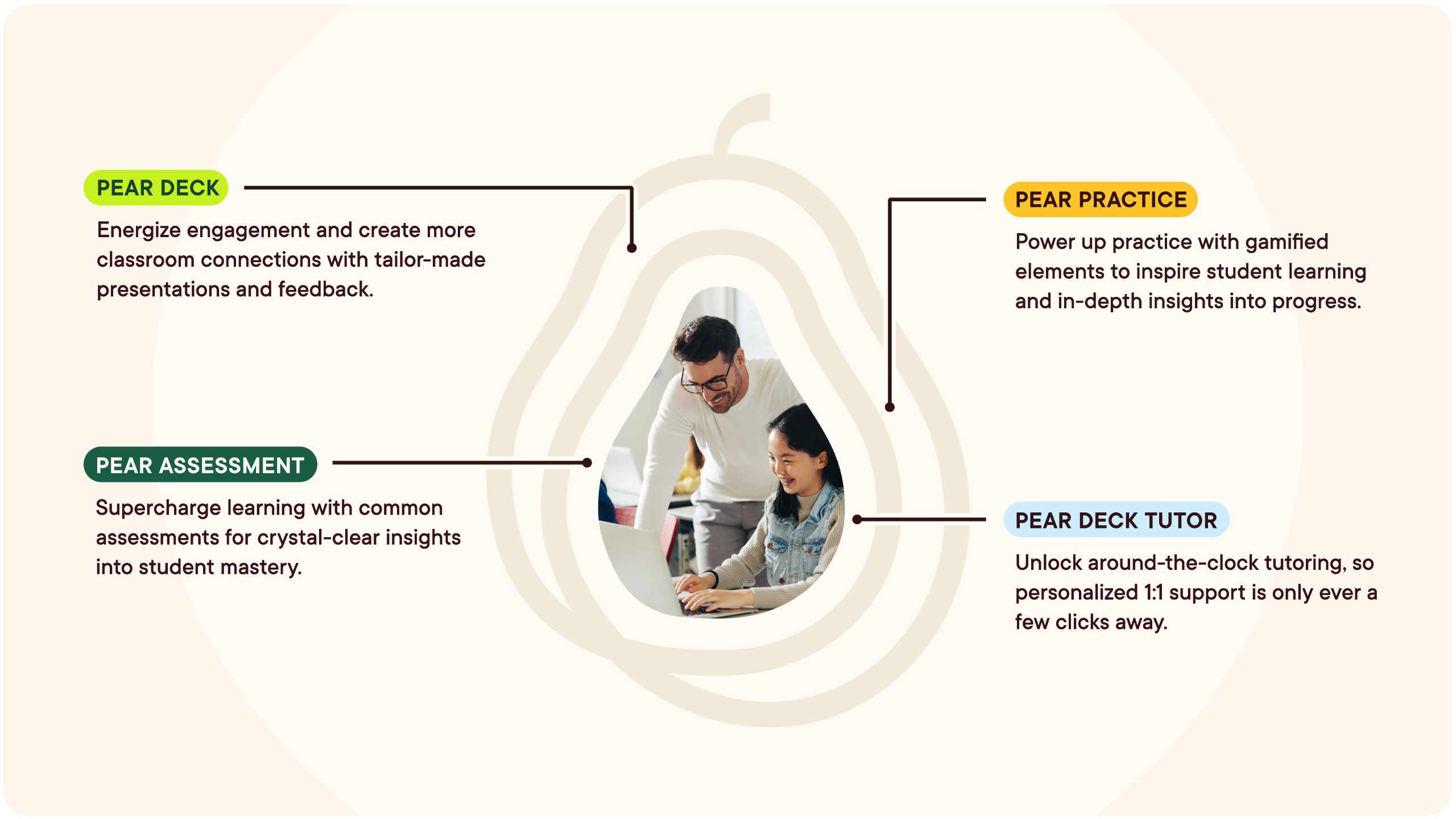 Pear Deck Learning ecosystem of products listed: Pear Deck, Pear Practice, Pear Assessment, Pear Deck Tutort