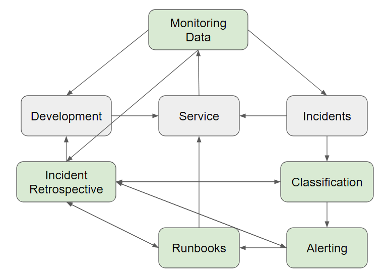 Development--> Service<-- Incidents--> Classification--> Alerting--> Runbooks--> Service/Incident Retrospective--> Development. Monitoring Data--> Development, Incidents, Incident Retrospective