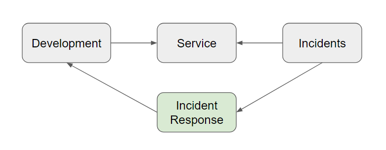 Development--> Service<-- Incidents--> Incident Response--> Development