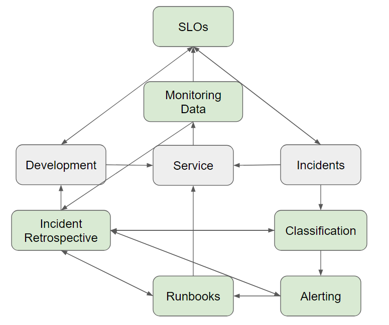 Development--> Service<-- Incidents--> Classification--> Alerting--> Runbooks--> Service/Incident Retrospective--> Development. Monitoring Data--> SLOs/ Incident Retrospective. SLOs --> and <-- Development/Incident
