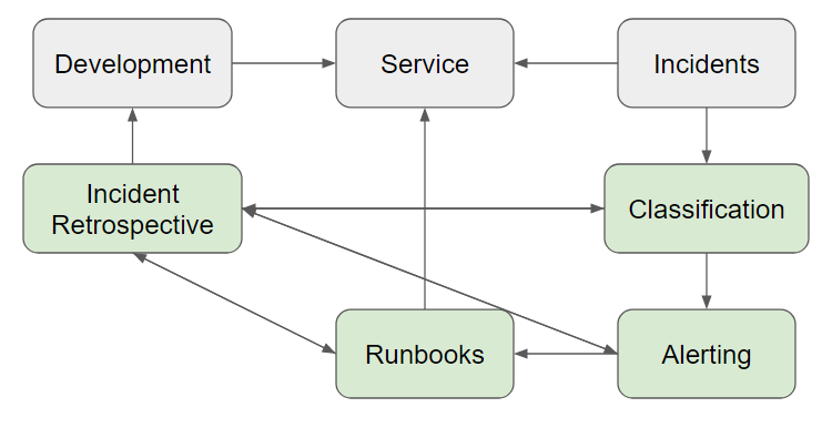 Development--> Service<-- Incidents--> Classification--> Alerting--> Runbooks--> Service/Incident Retrospective--> Development