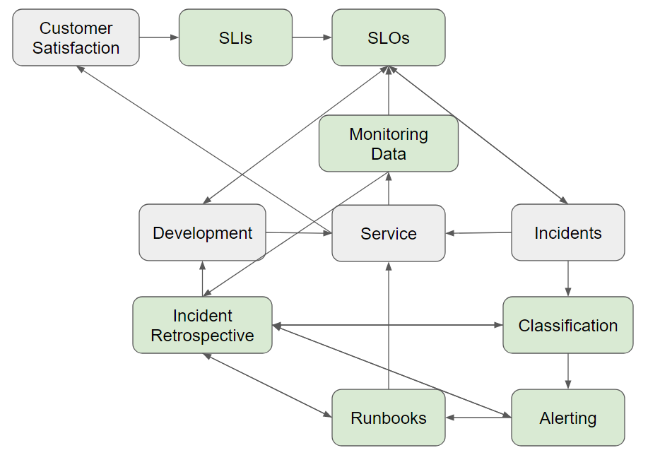 Development--> Service<-- Incidents--> Classification--> Alerting--> Runbooks--> Service/Incident Retrospective--> Development. Monitoring Data--> SLOs/ Incident Retrospective. SLOs --> and <-- Development/Incident. Customer satisfaction-->SLIs--> SLOs. Service --> Customer Satisfaction