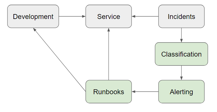 Development--> Service<-- Incidents--> Classification--> Alerting--> Runbooks--> Development/Service