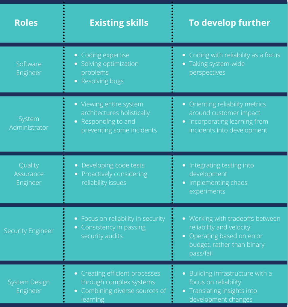 Roles, existing skills, and skills to develop further for people in roles such as software engineer or sysadmin who are looking to transition to SRE. 