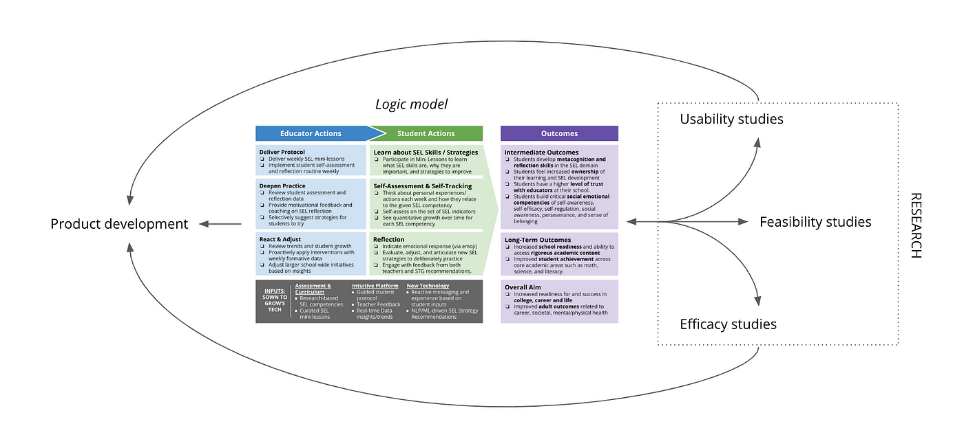 Sown To Grow | Logic Models — a roadmap for measuring impact in EdTech