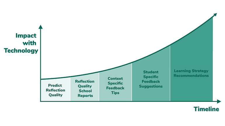 Sown To Grow’s Machine Learning Roadmap to Personalized Learning Strategy Recommendations